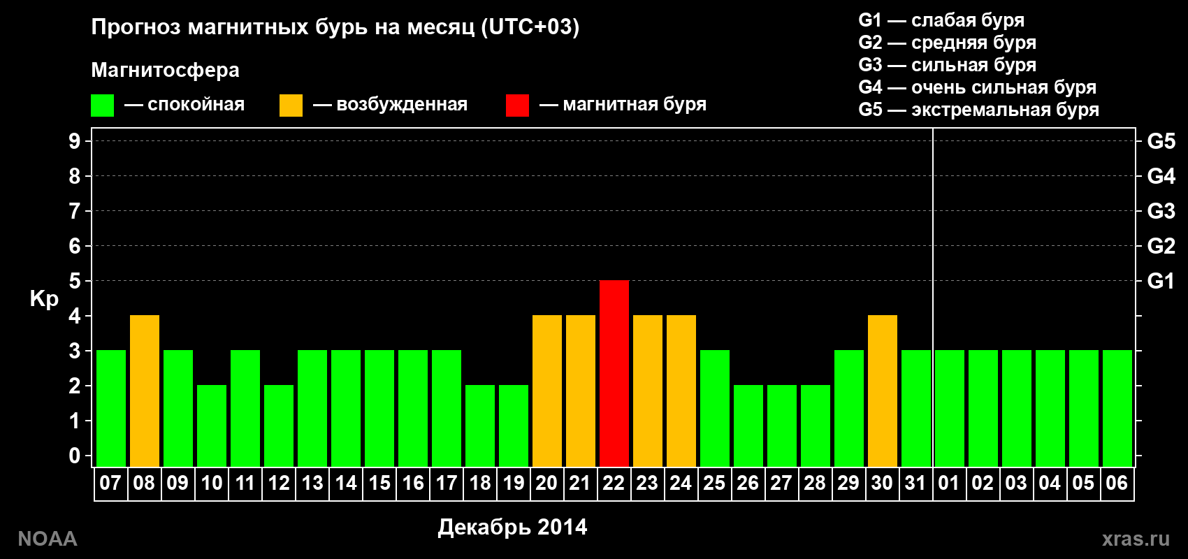 Прогноз геомагнитного индекса Kp на следующий месяц