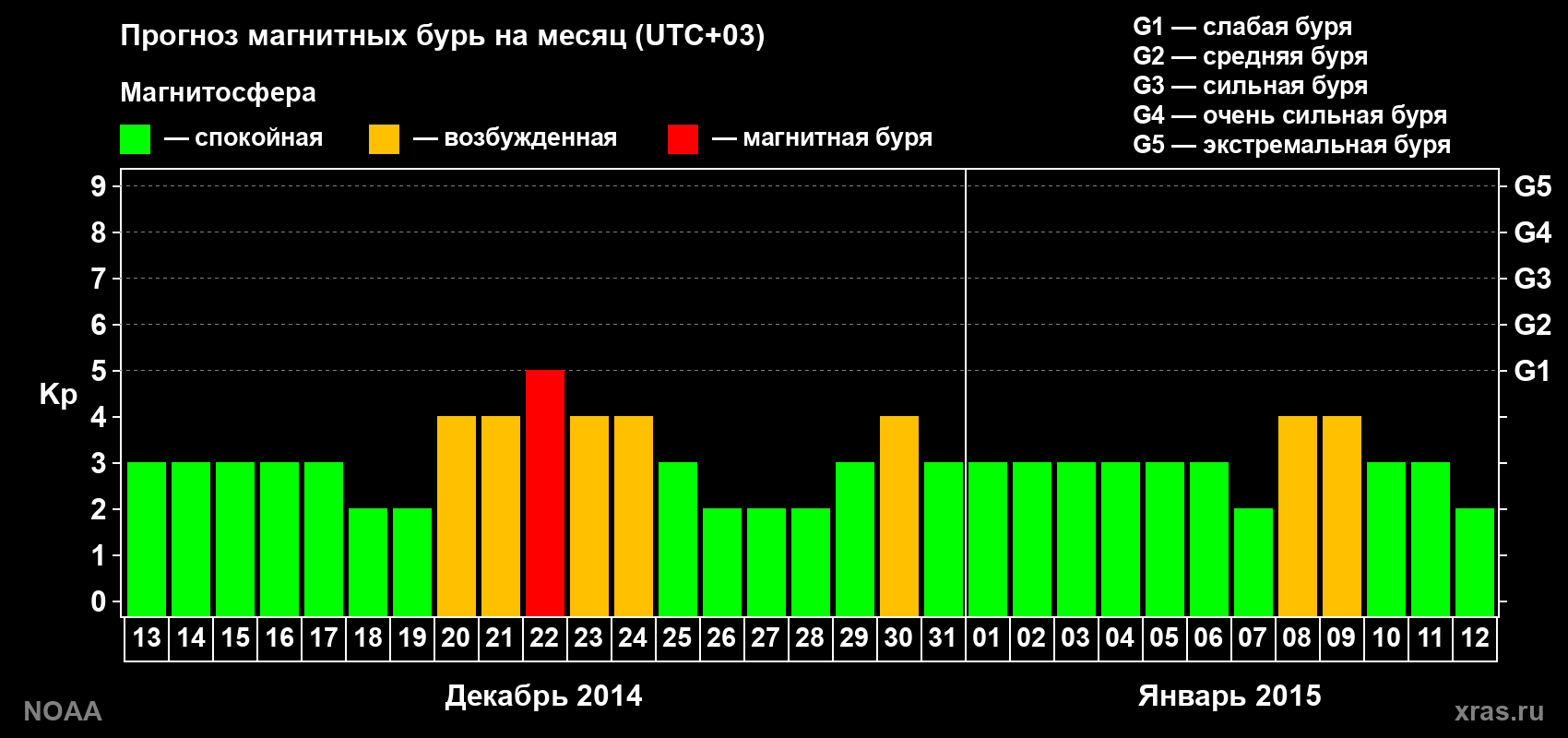 Прогноз геомагнитного индекса Kp на следующий месяц