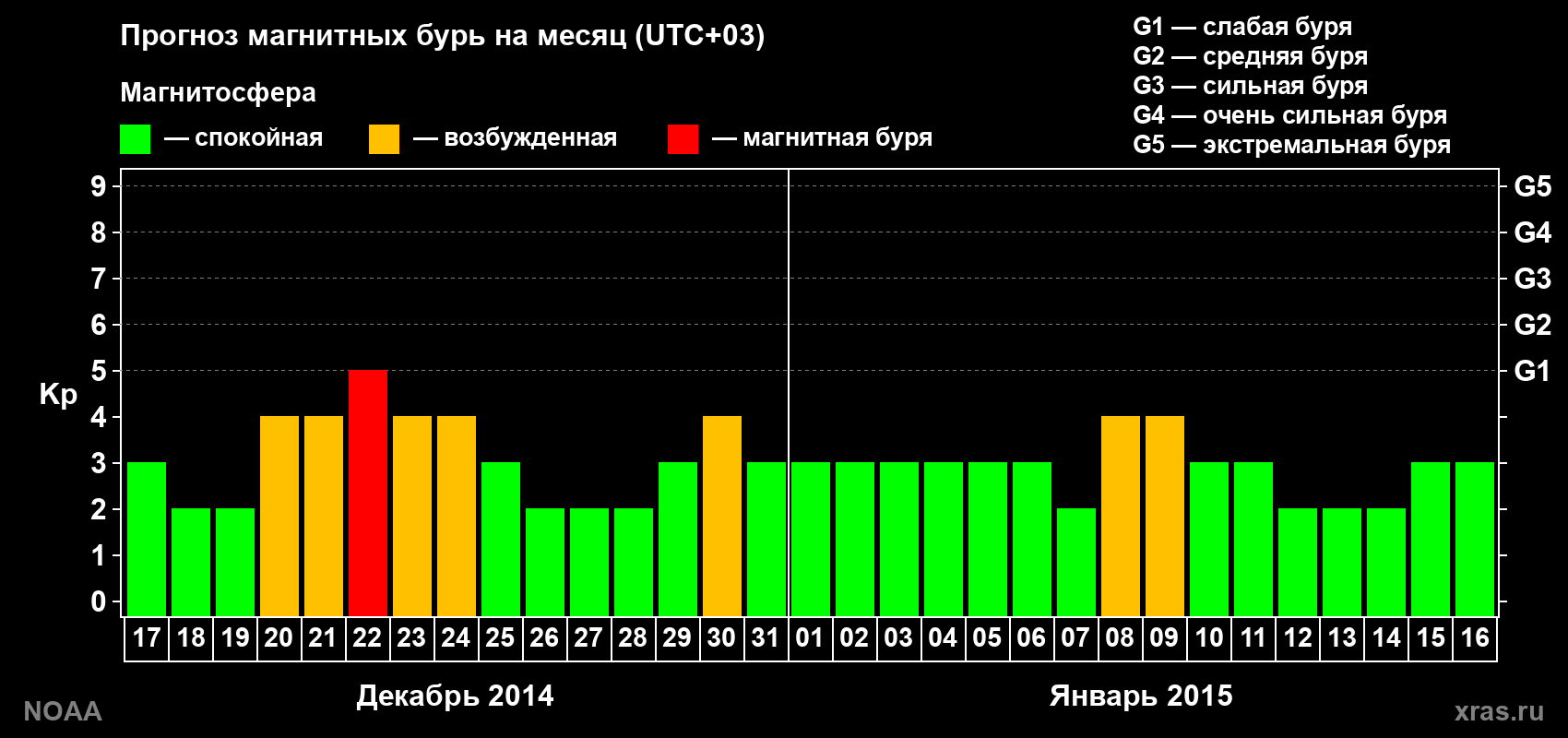 Прогноз геомагнитного индекса Kp на следующий месяц