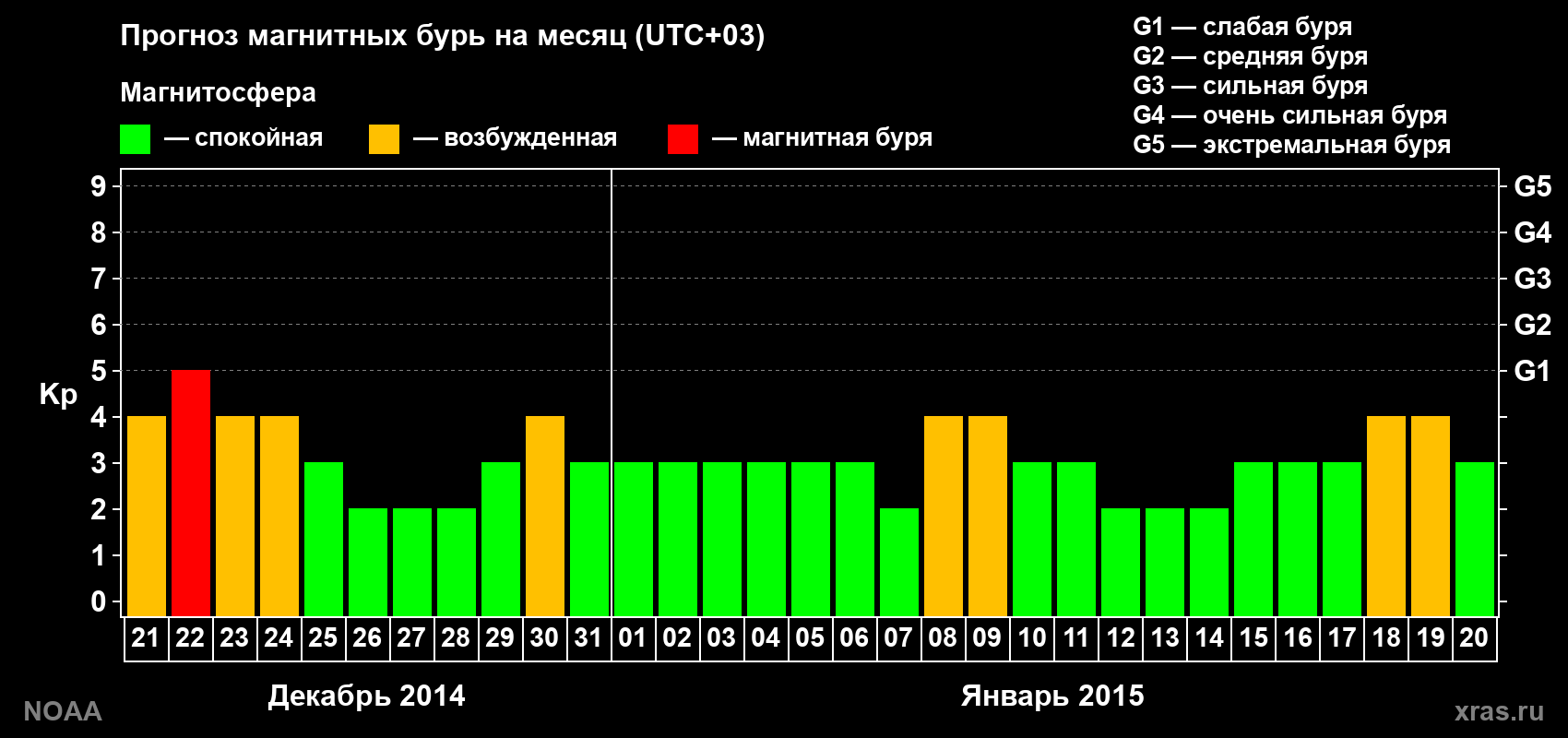 Прогноз геомагнитного индекса Kp на следующий месяц
