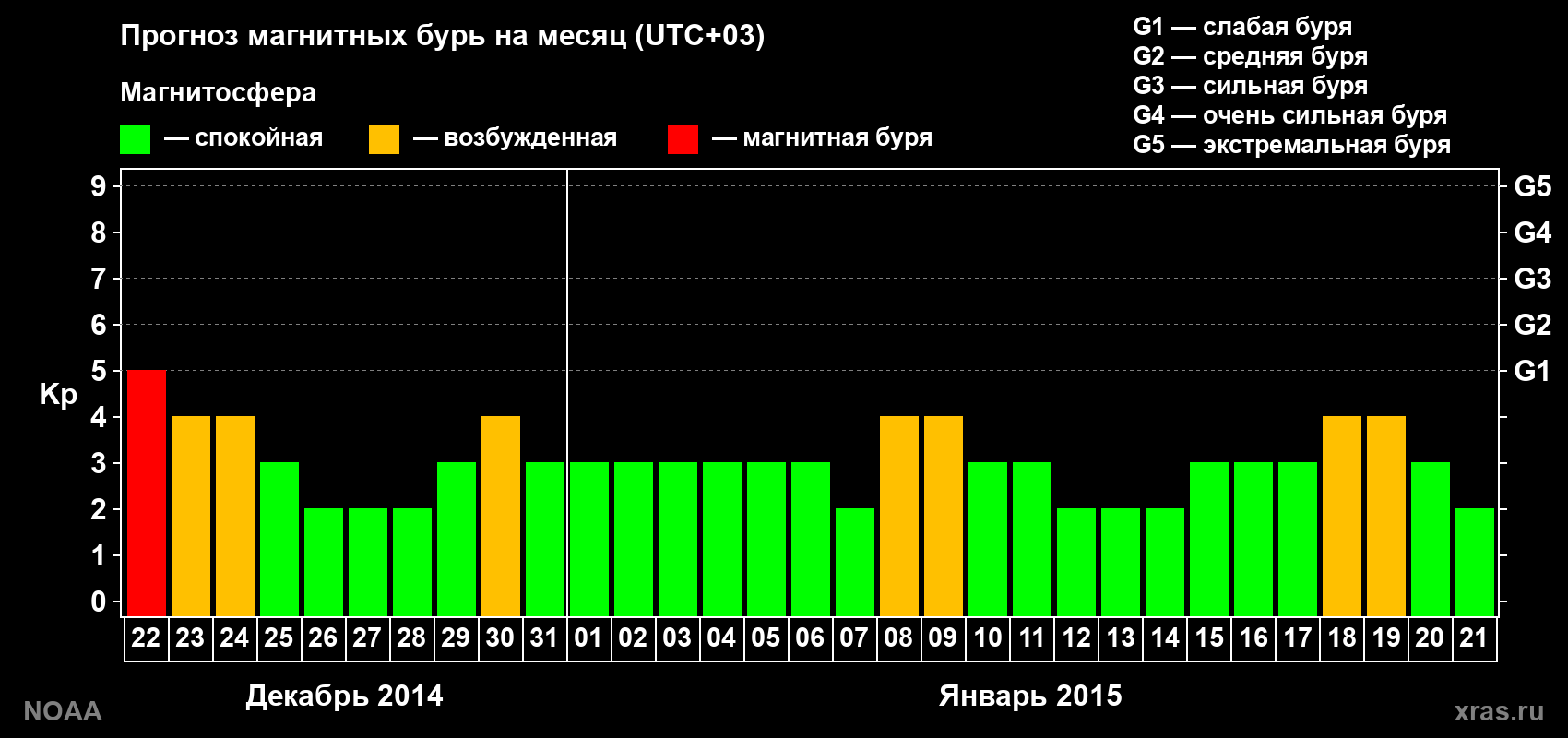 Прогноз геомагнитного индекса Kp на следующий месяц