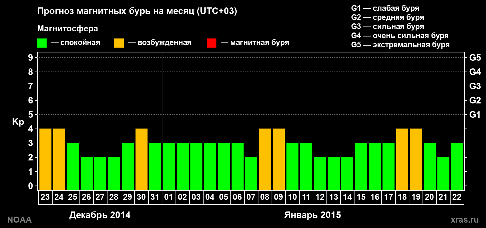 Прогноз геомагнитного индекса Kp на следующий месяц
