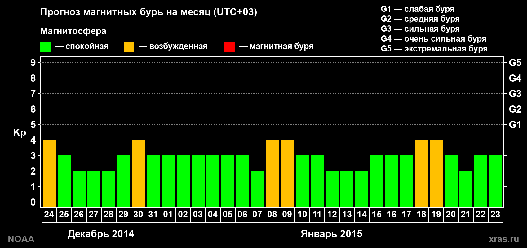 Прогноз геомагнитного индекса Kp на следующий месяц