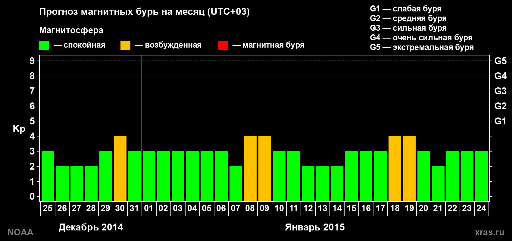 Прогноз геомагнитного индекса Kp на следующий месяц