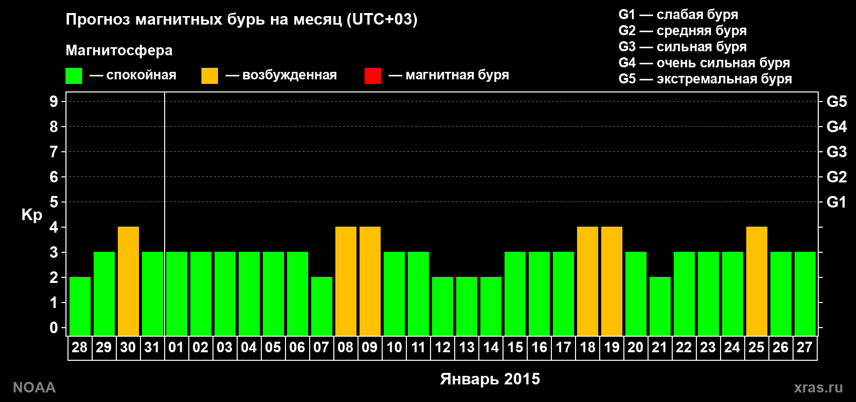 Прогноз геомагнитного индекса Kp на следующий месяц