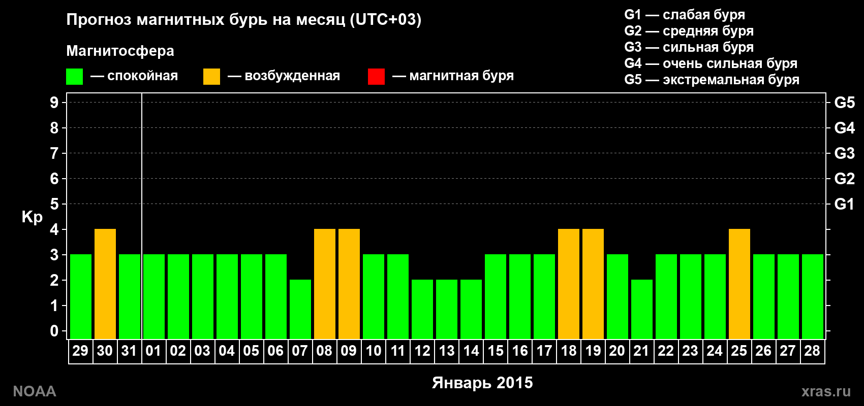 Прогноз геомагнитного индекса Kp на следующий месяц