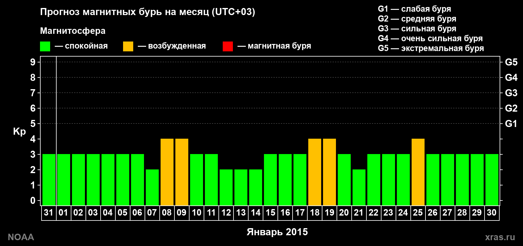 Прогноз геомагнитного индекса Kp на следующий месяц