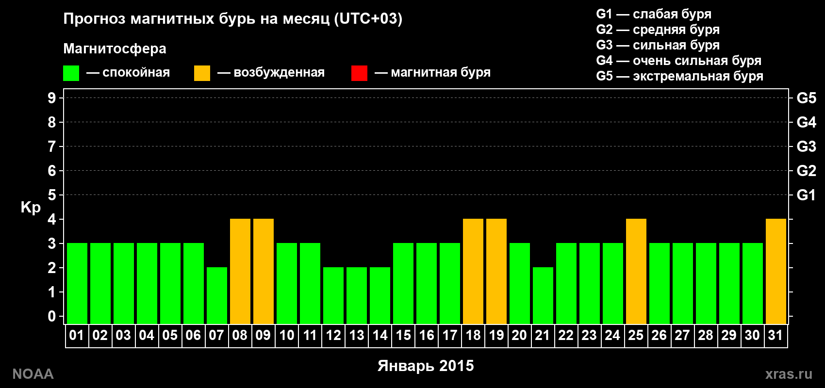Прогноз геомагнитного индекса Kp на следующий месяц