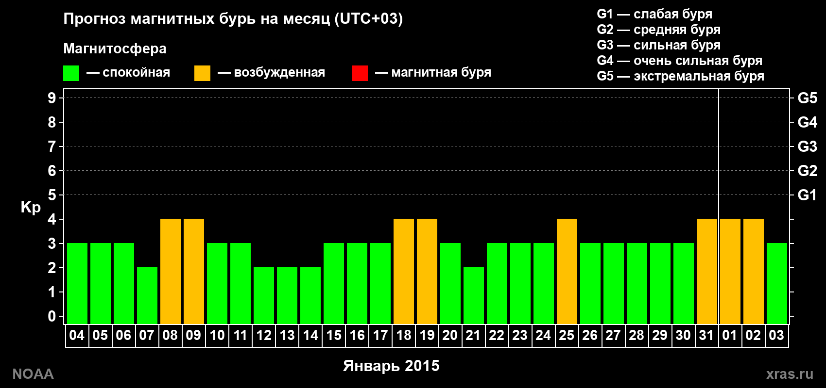 Прогноз геомагнитного индекса Kp на следующий месяц