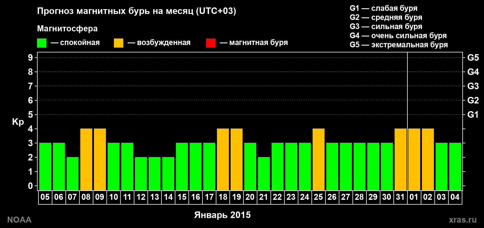 Прогноз геомагнитного индекса Kp на следующий месяц
