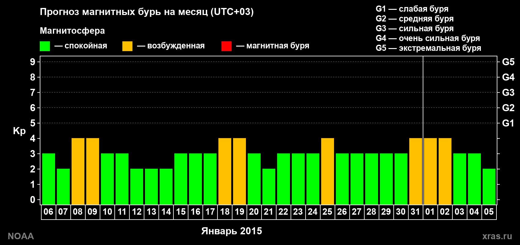 Прогноз геомагнитного индекса Kp на следующий месяц