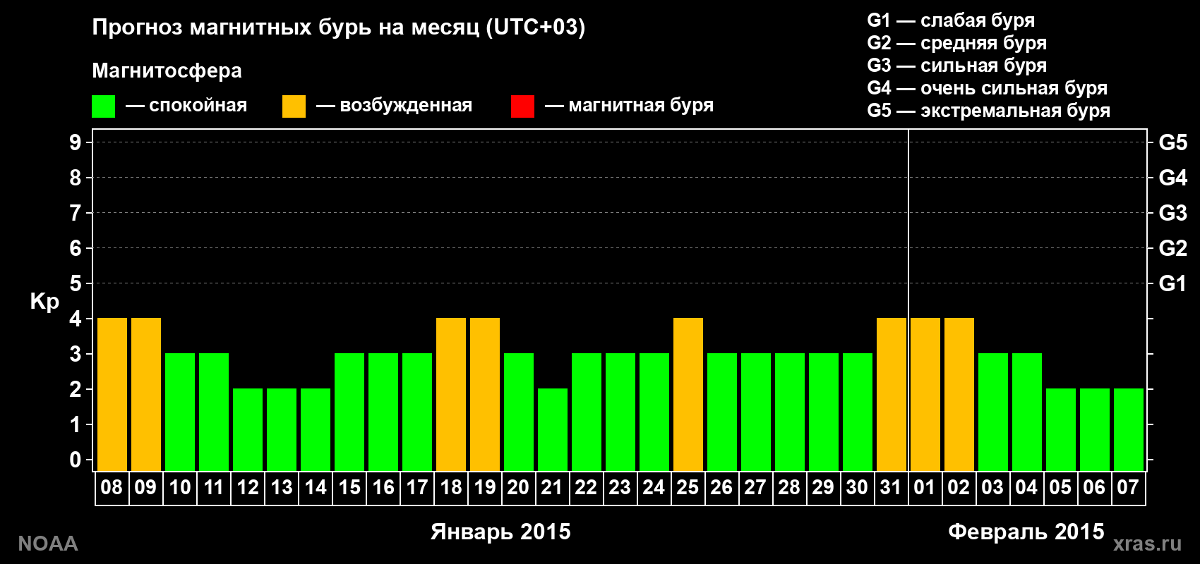Прогноз геомагнитного индекса Kp на следующий месяц