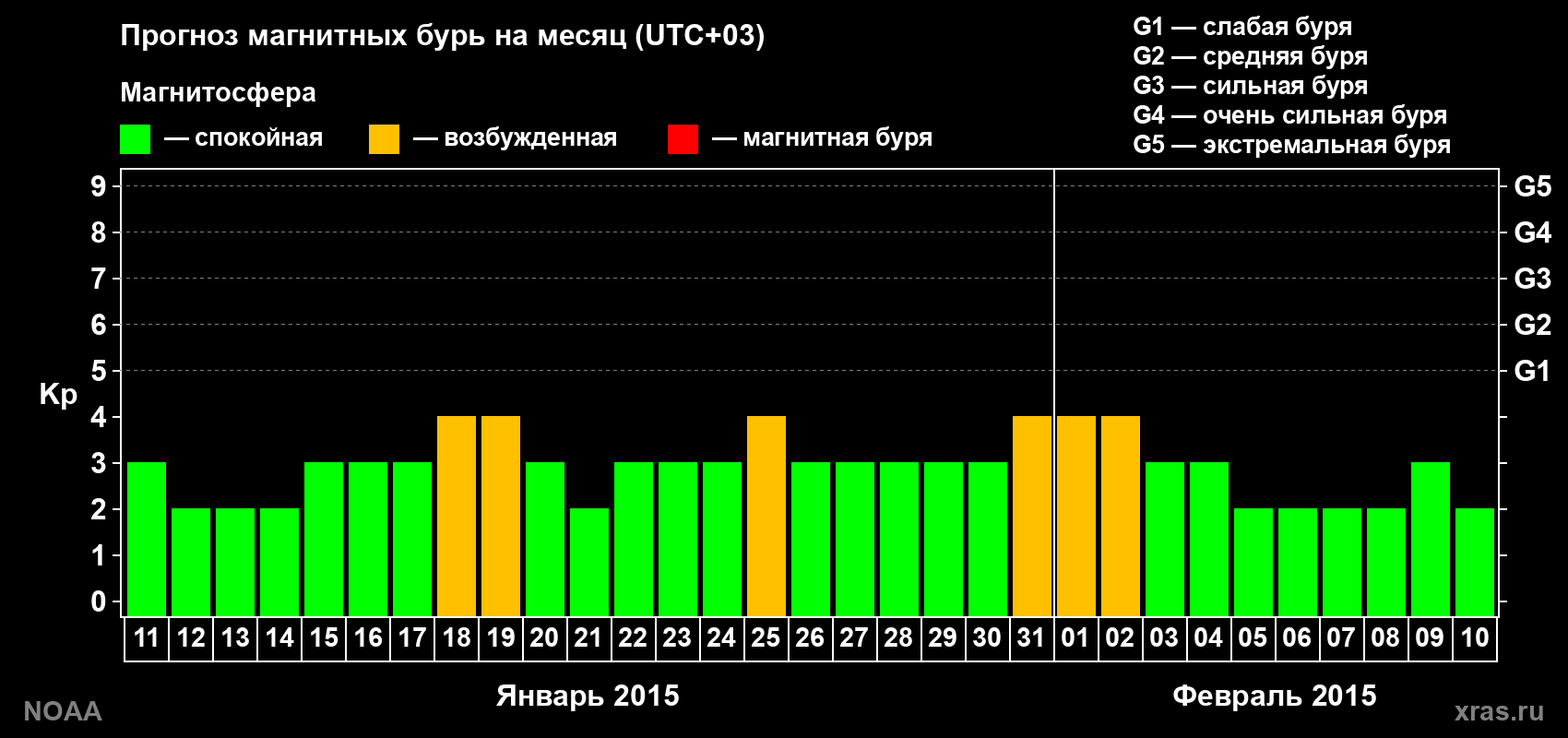 Прогноз геомагнитного индекса Kp на следующий месяц