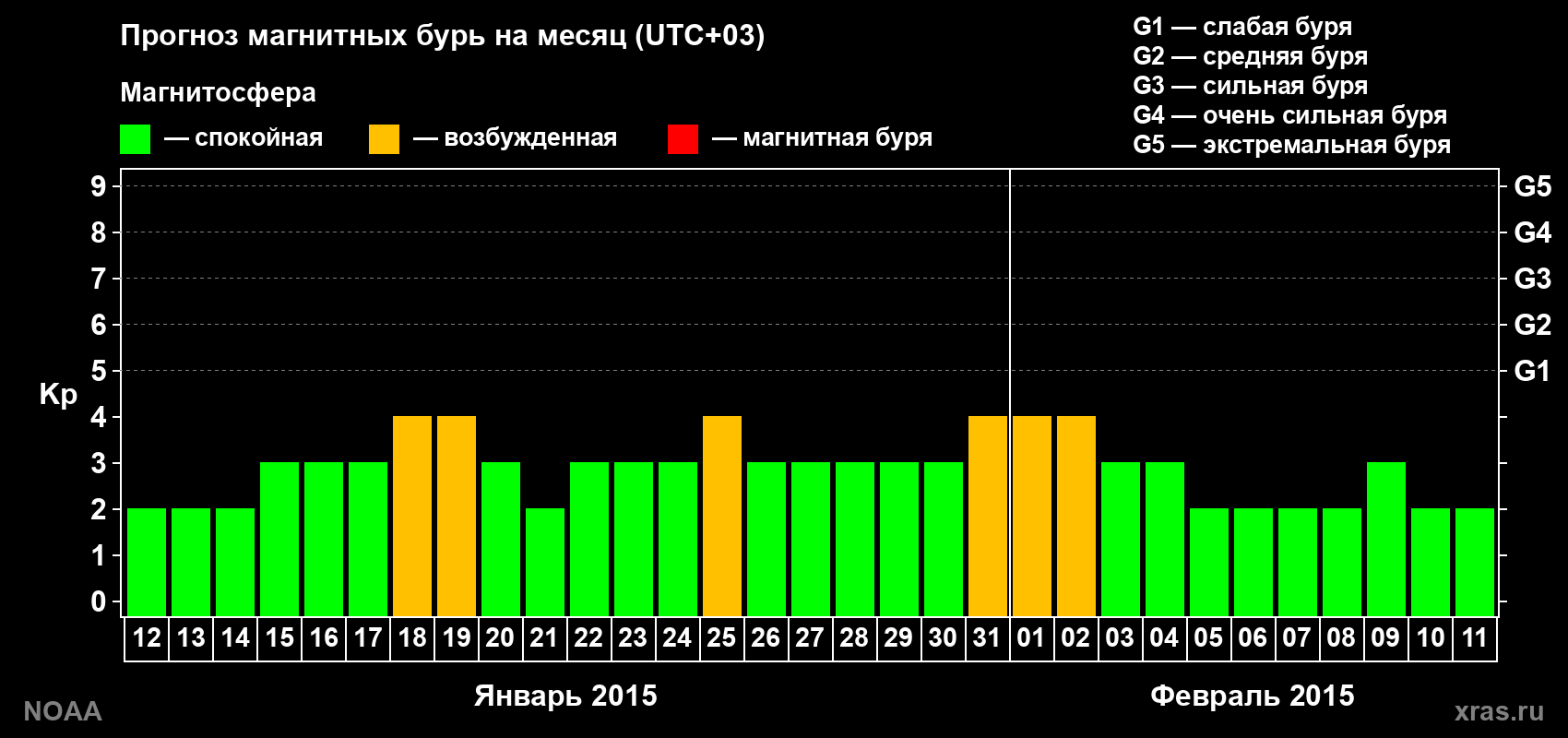 Прогноз геомагнитного индекса Kp на следующий месяц