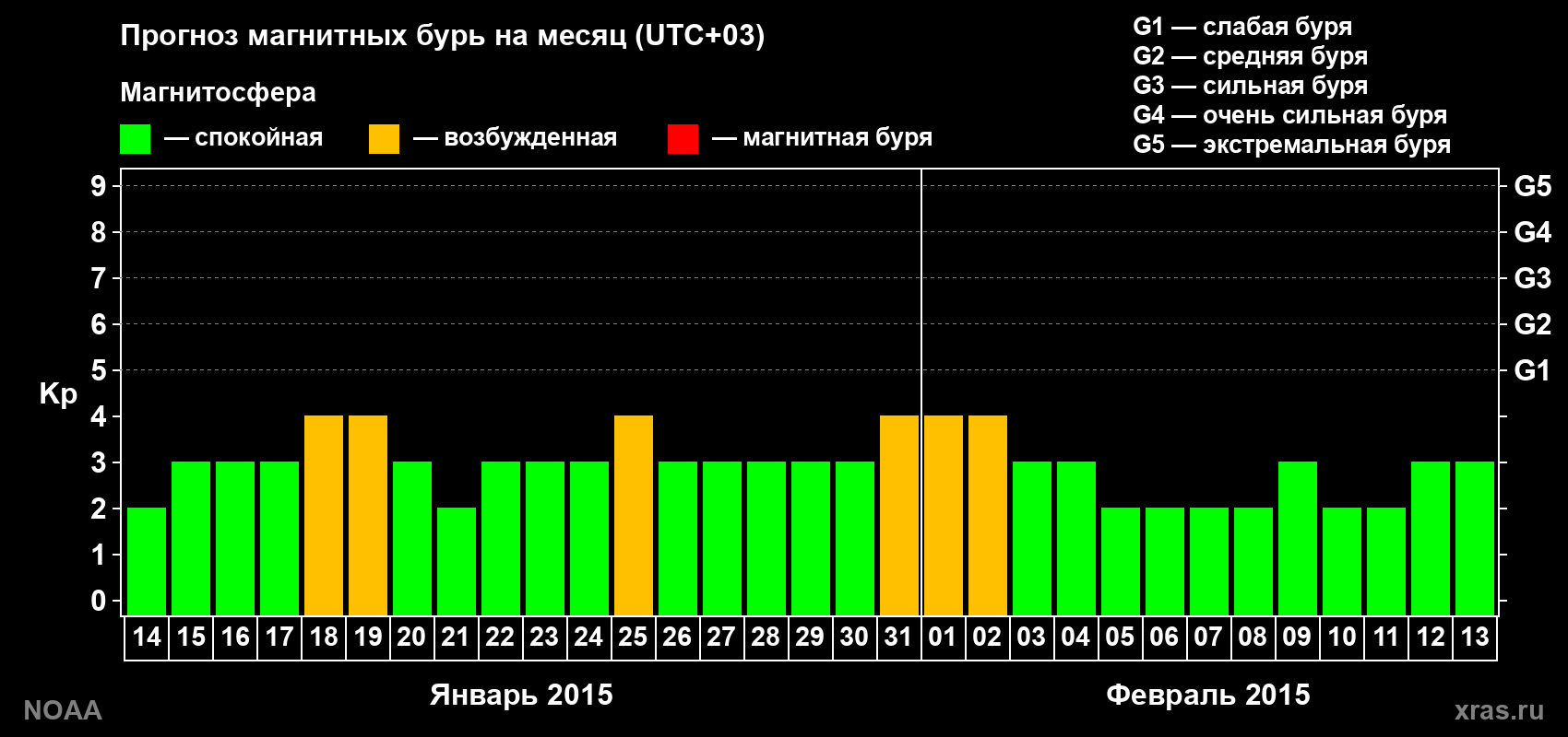 Прогноз геомагнитного индекса Kp на следующий месяц