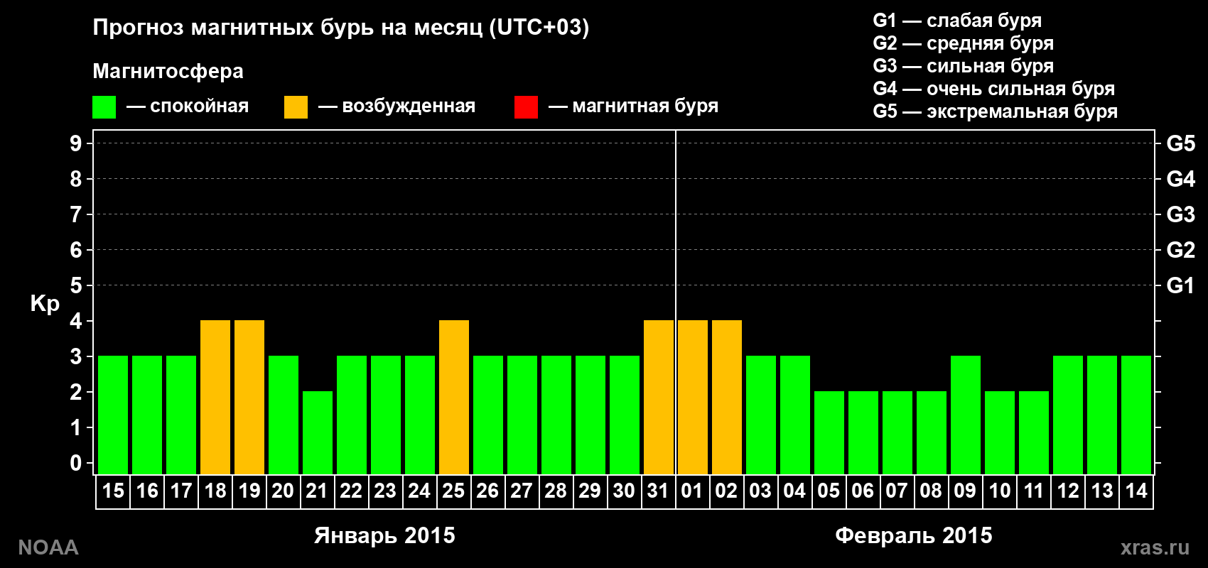 Прогноз геомагнитного индекса Kp на следующий месяц