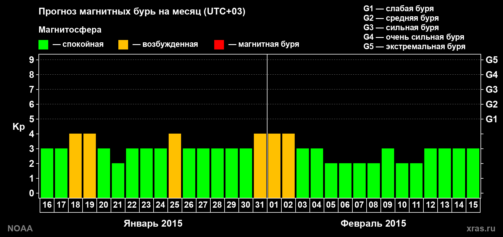 Прогноз геомагнитного индекса Kp на следующий месяц