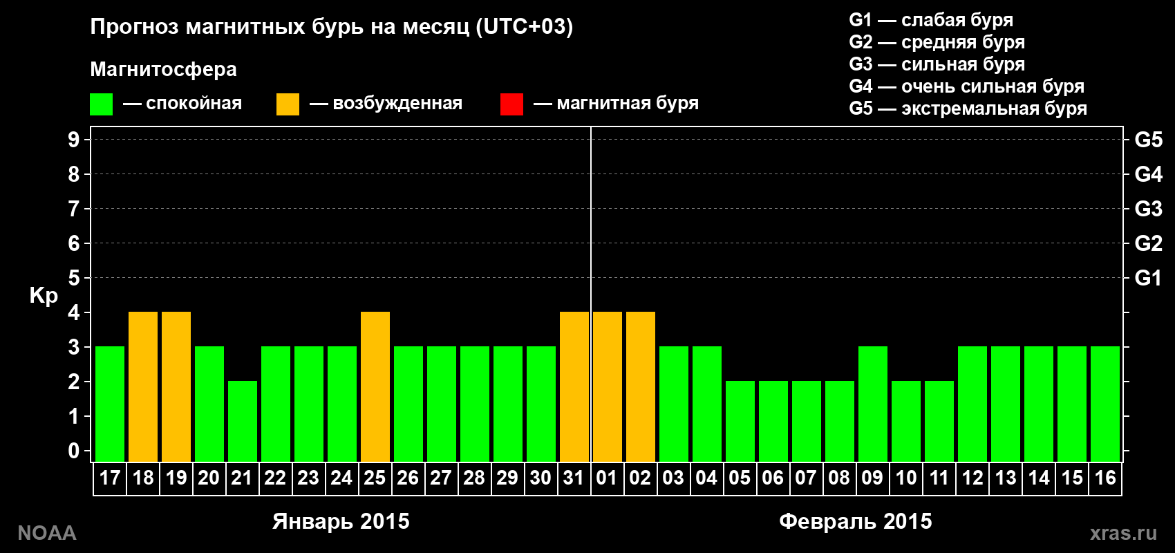 Прогноз геомагнитного индекса Kp на следующий месяц