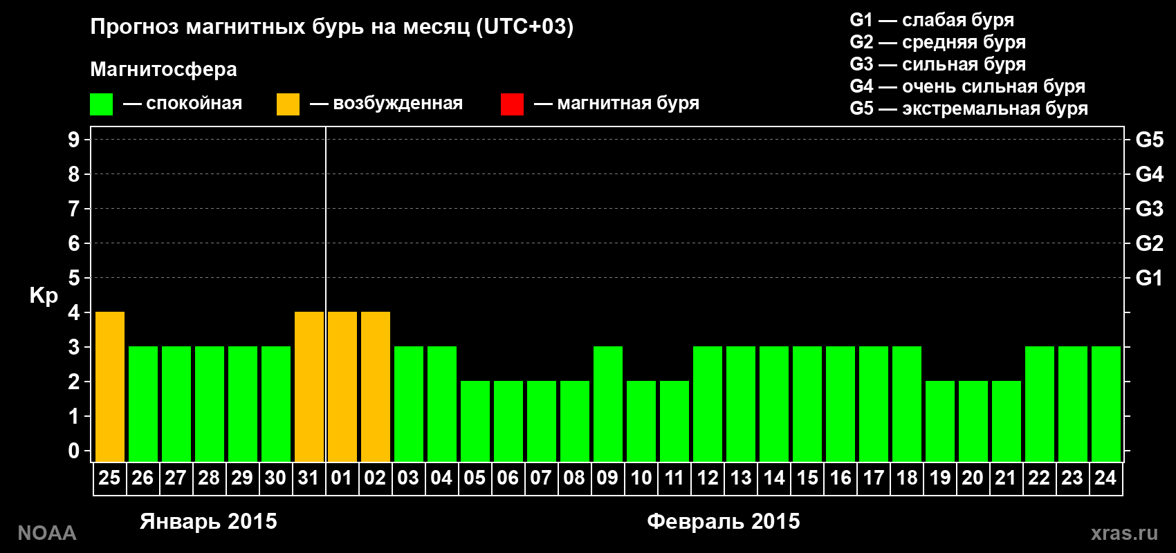 Прогноз геомагнитного индекса Kp на следующий месяц