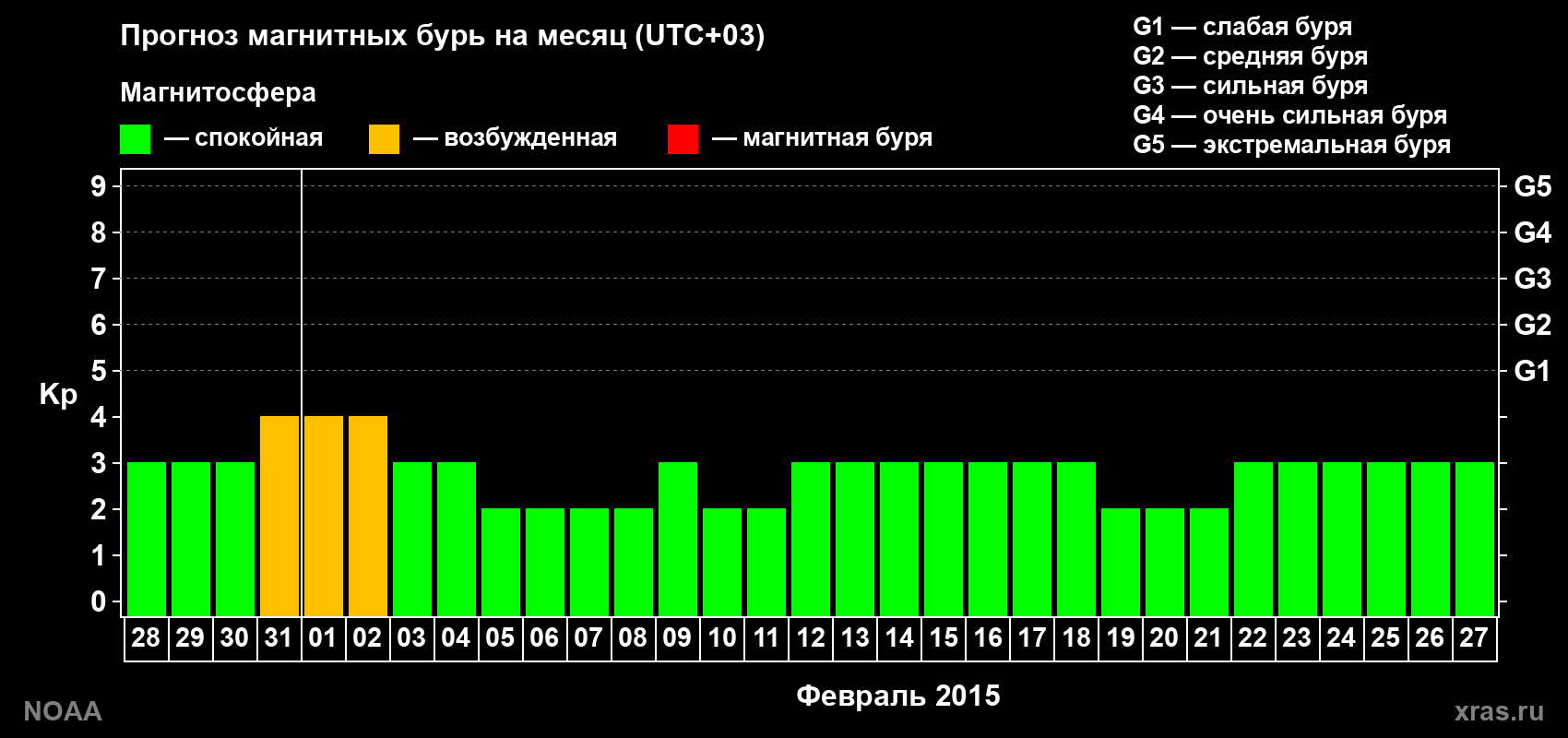 Прогноз геомагнитного индекса Kp на следующий месяц