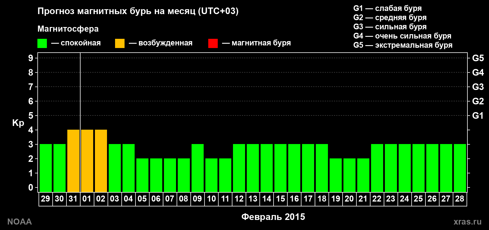 Прогноз геомагнитного индекса Kp на следующий месяц