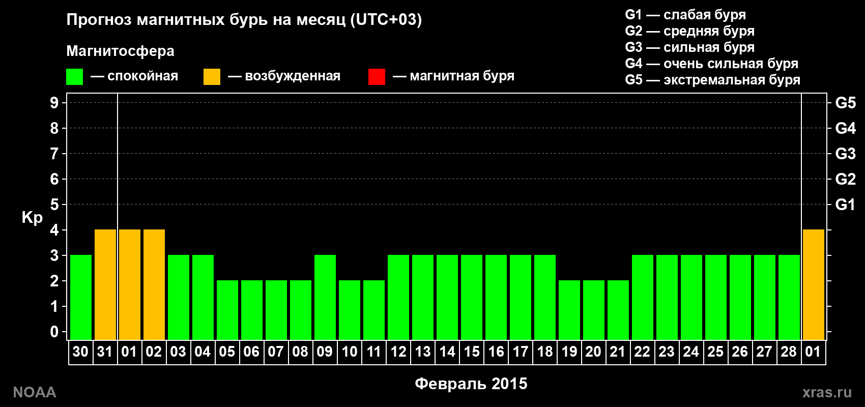 Прогноз геомагнитного индекса Kp на следующий месяц
