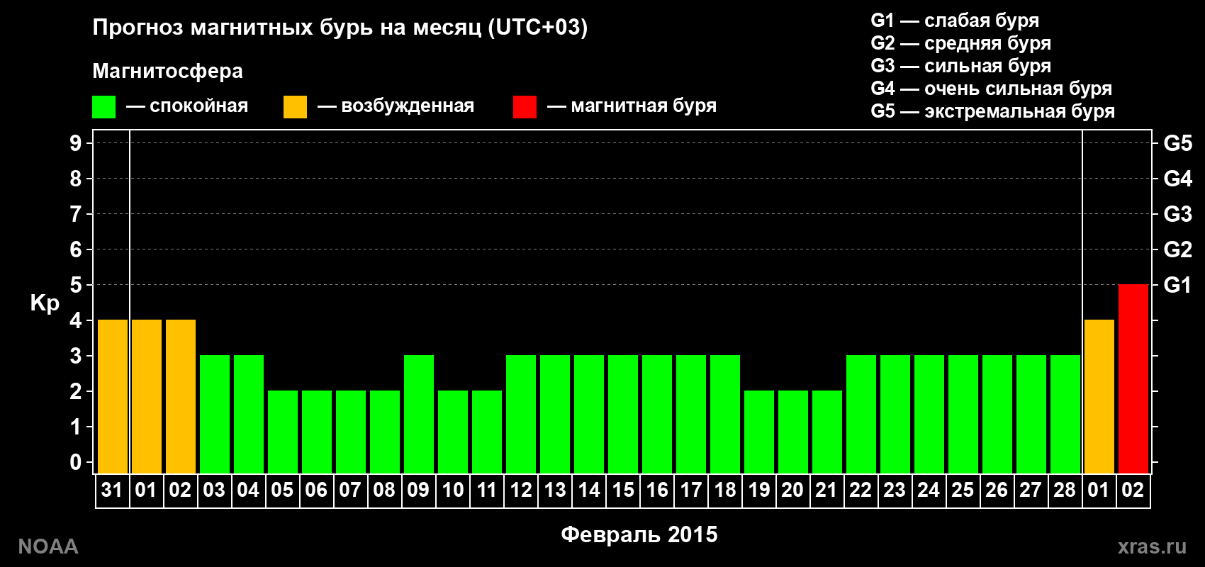 Прогноз геомагнитного индекса Kp на следующий месяц