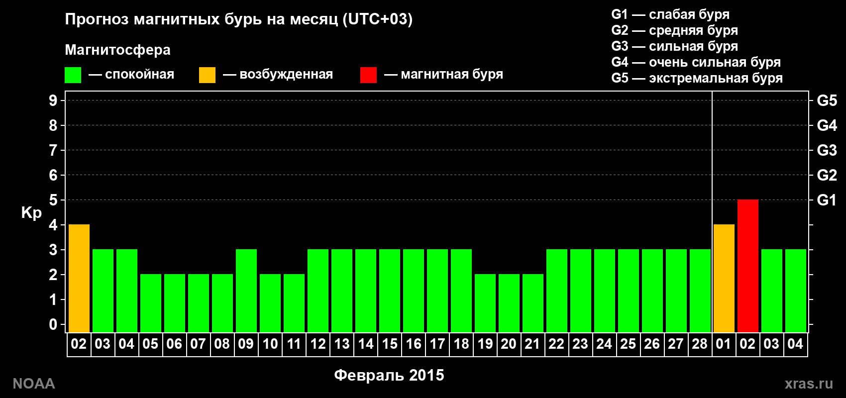 Прогноз геомагнитного индекса Kp на следующий месяц