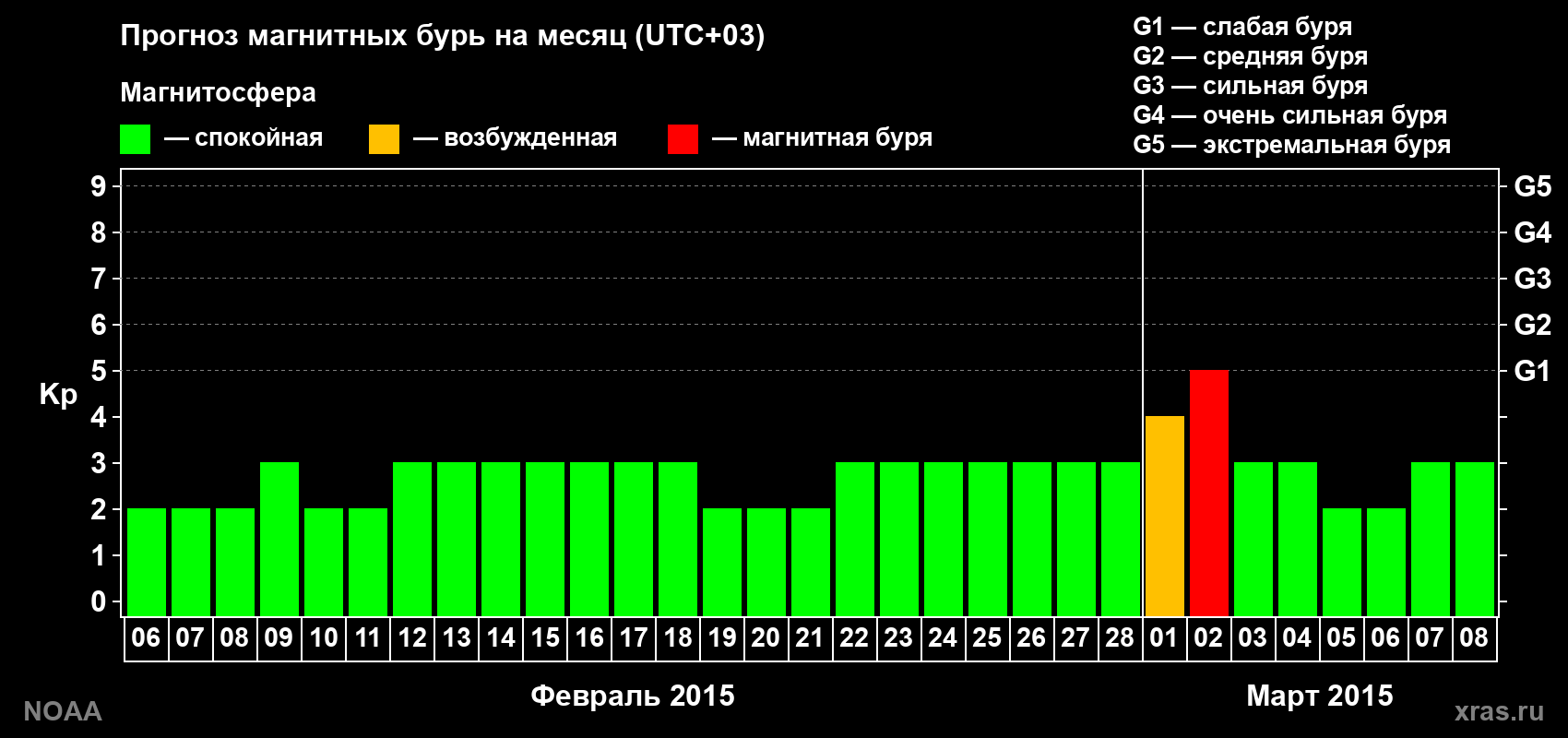 Прогноз геомагнитного индекса Kp на следующий месяц