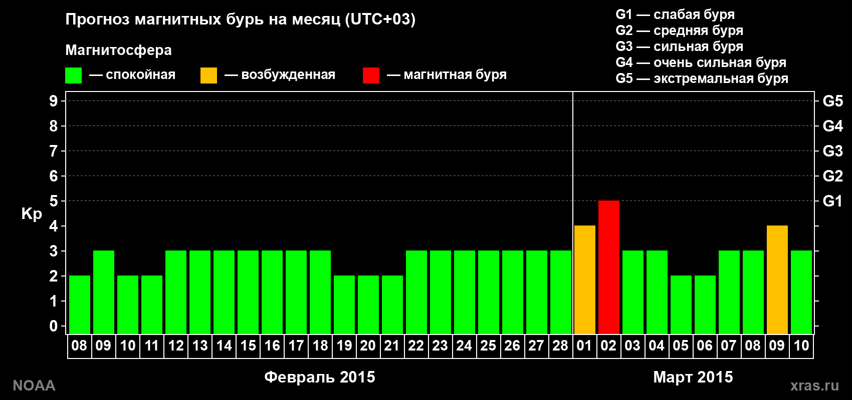 Прогноз геомагнитного индекса Kp на следующий месяц