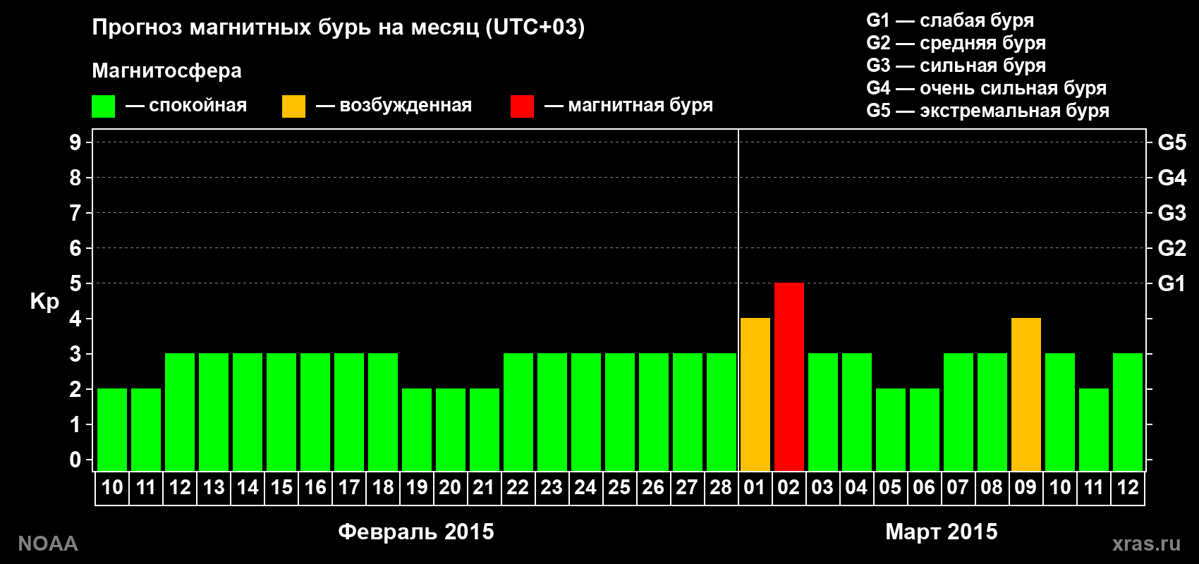 Прогноз геомагнитного индекса Kp на следующий месяц