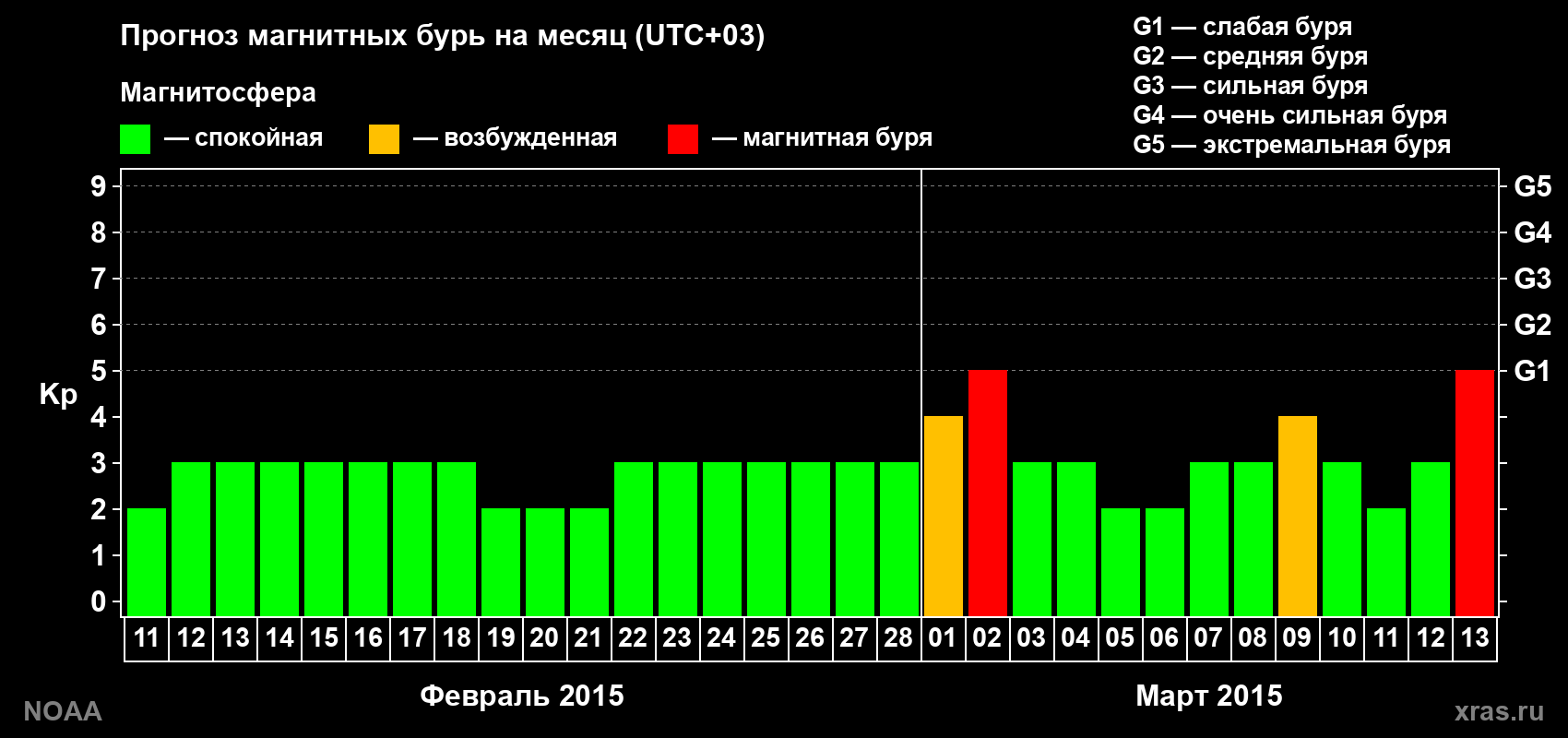 Прогноз геомагнитного индекса Kp на следующий месяц