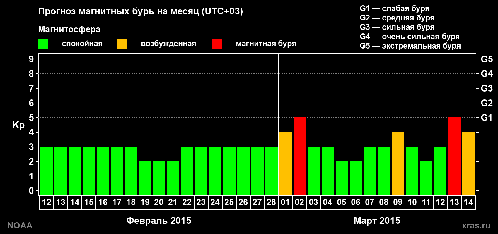 Прогноз геомагнитного индекса Kp на следующий месяц