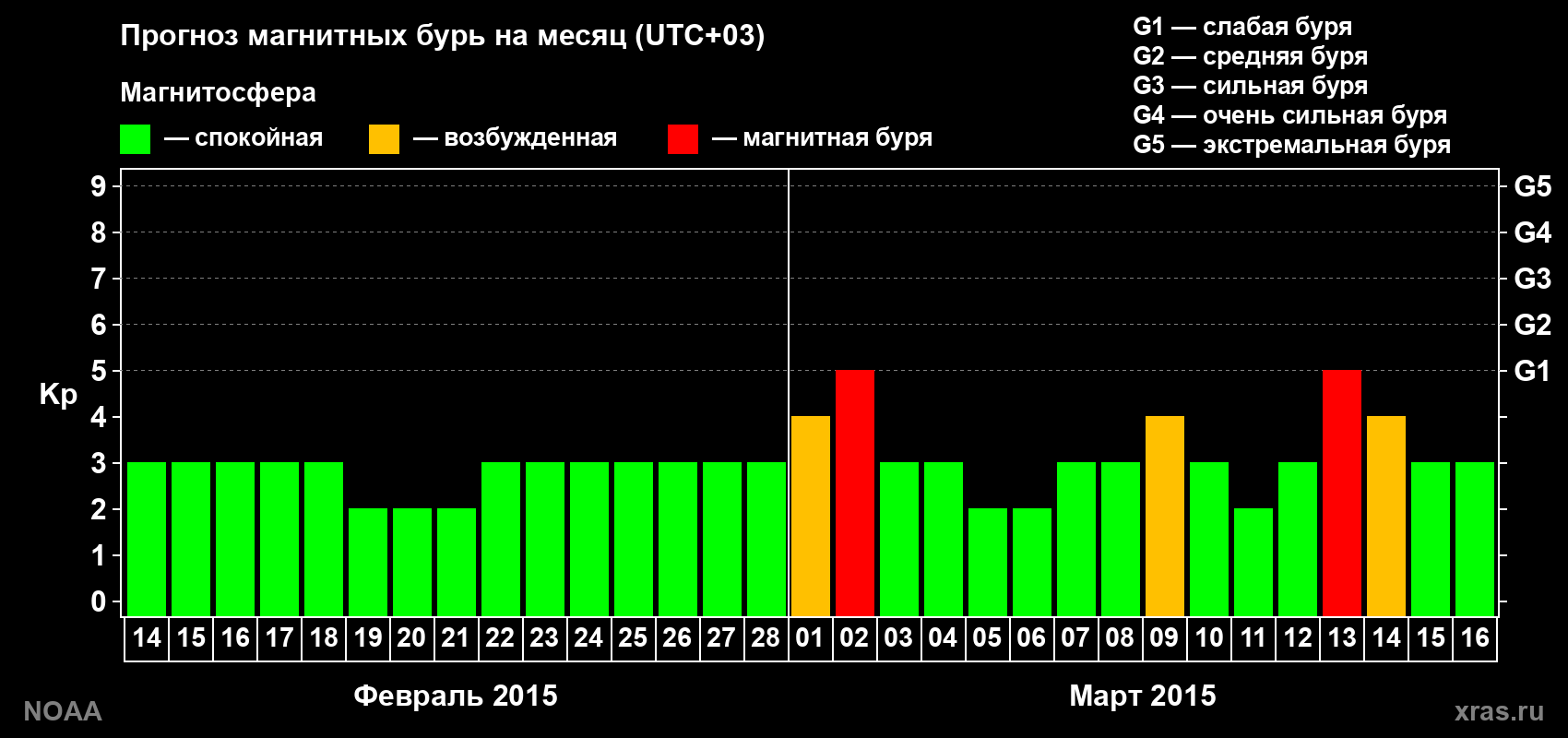 Прогноз геомагнитного индекса Kp на следующий месяц