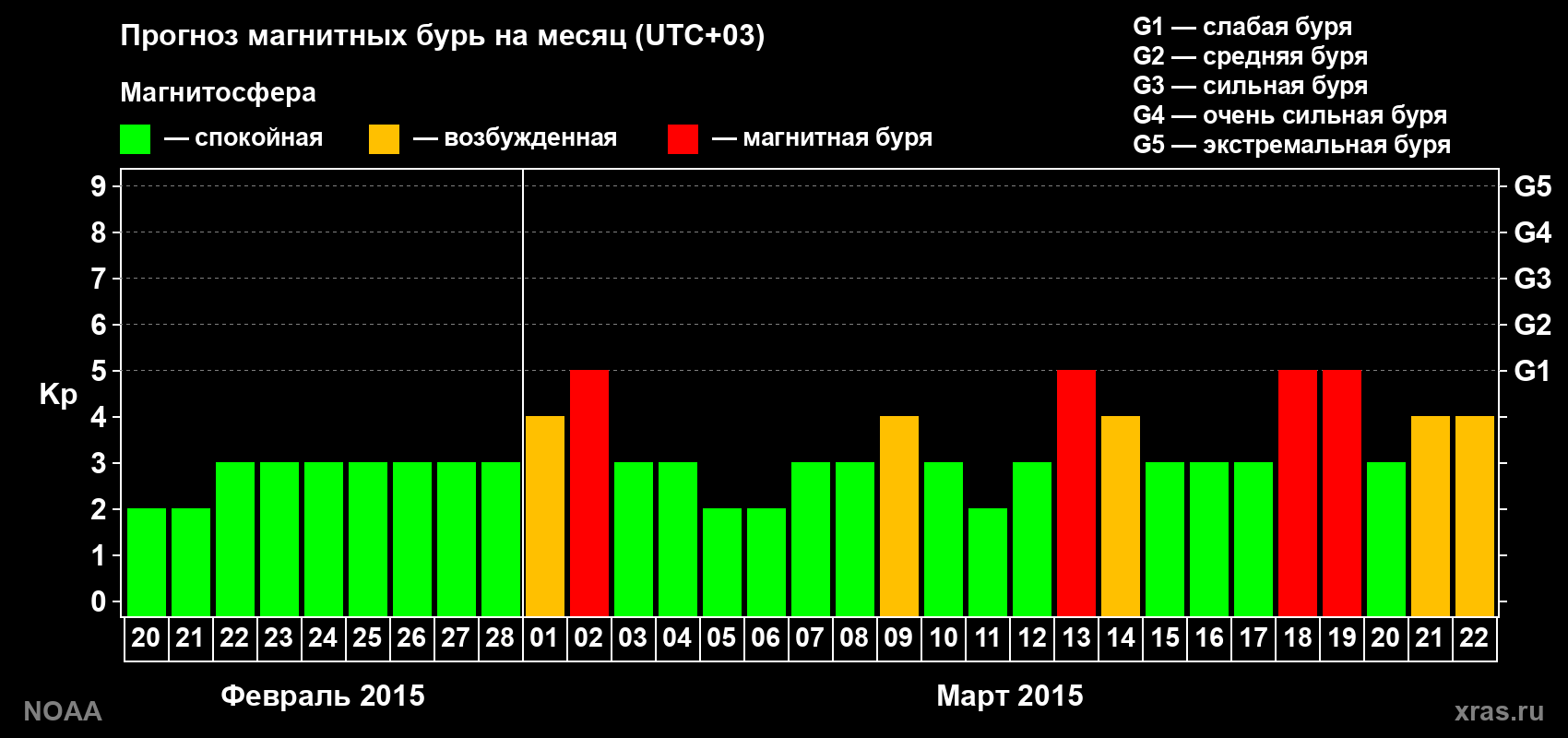 Прогноз геомагнитного индекса Kp на следующий месяц