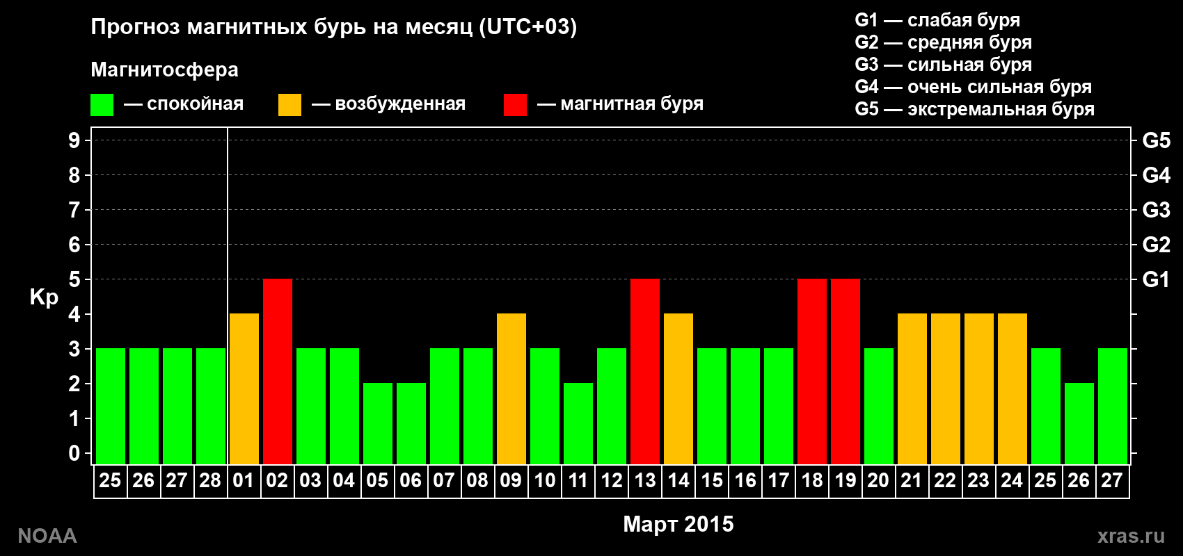 Прогноз геомагнитного индекса Kp на следующий месяц