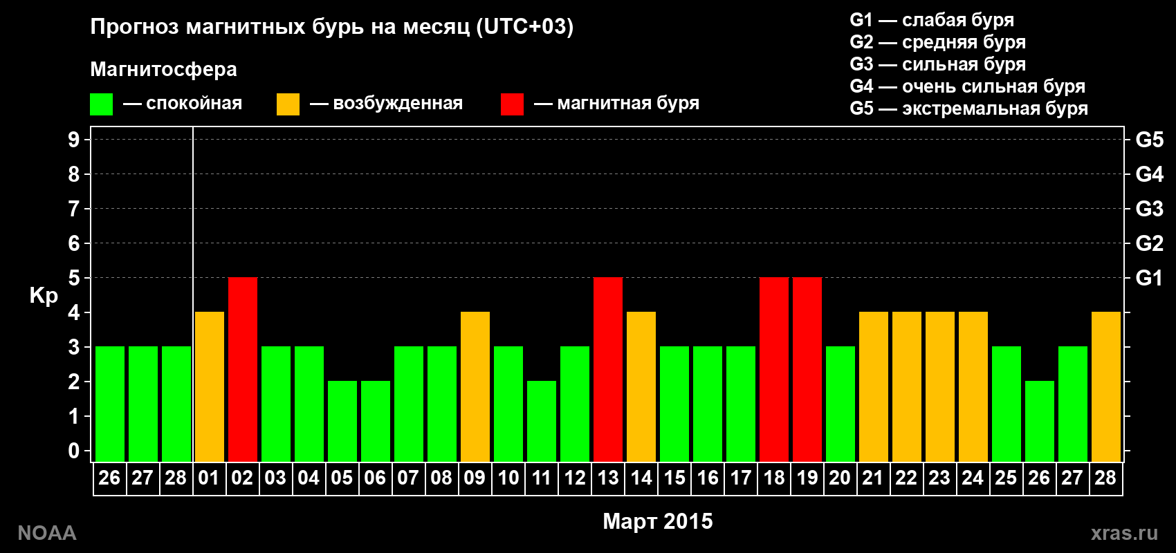 Прогноз геомагнитного индекса Kp на следующий месяц