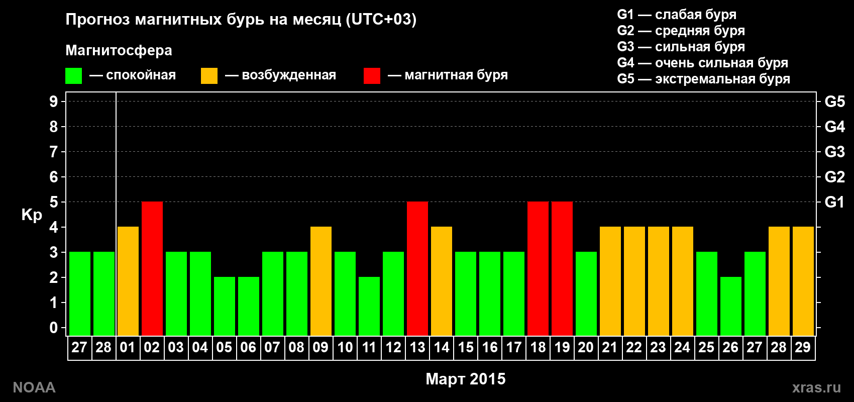 Прогноз геомагнитного индекса Kp на следующий месяц