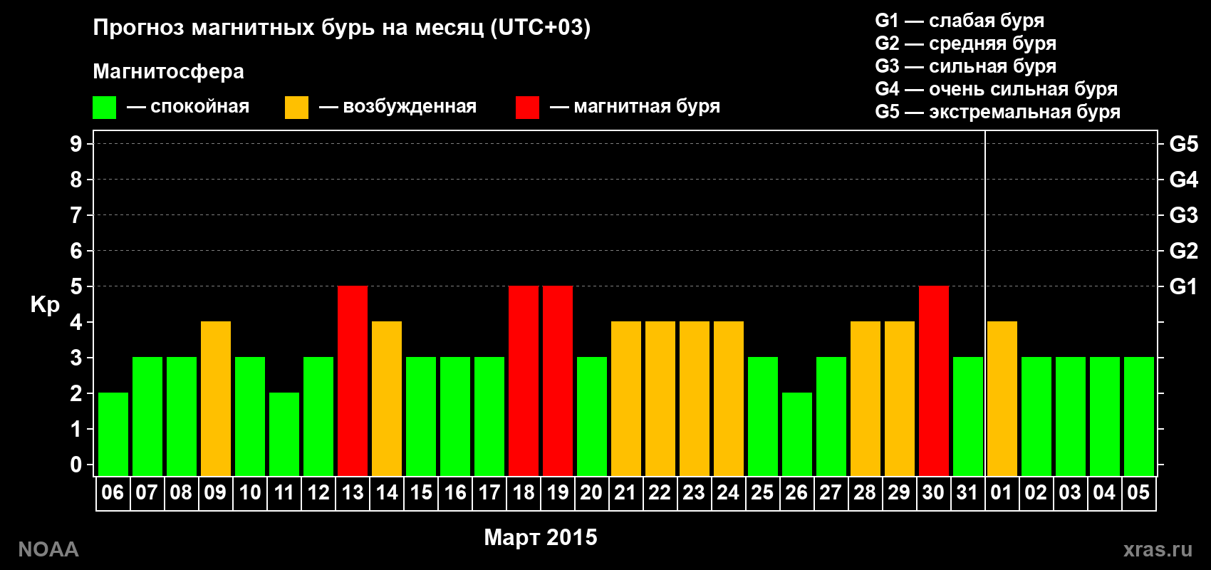 Прогноз геомагнитного индекса Kp на следующий месяц