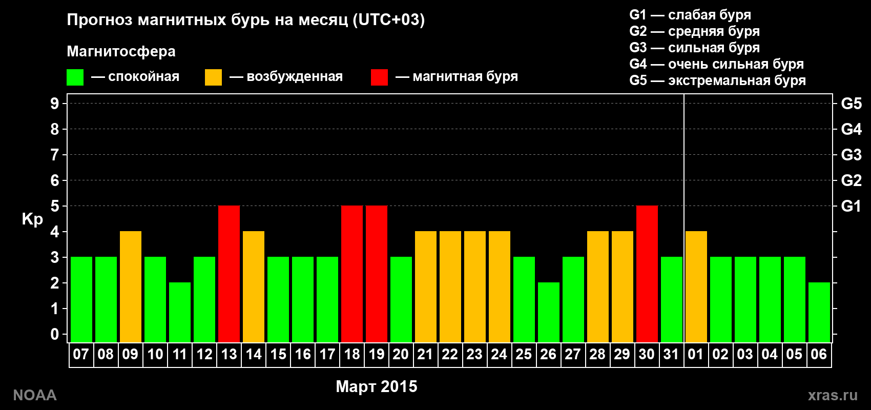 Прогноз геомагнитного индекса Kp на следующий месяц