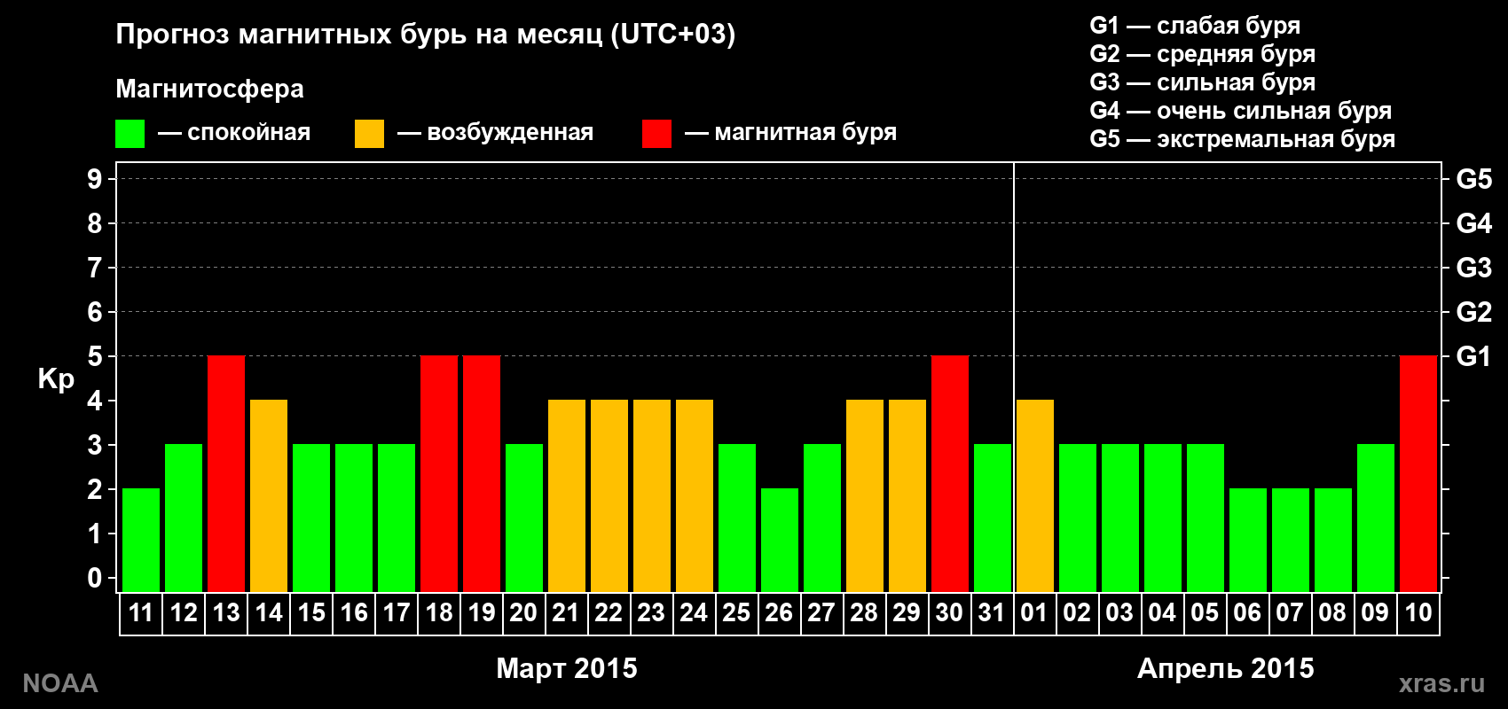 Прогноз геомагнитного индекса Kp на следующий месяц