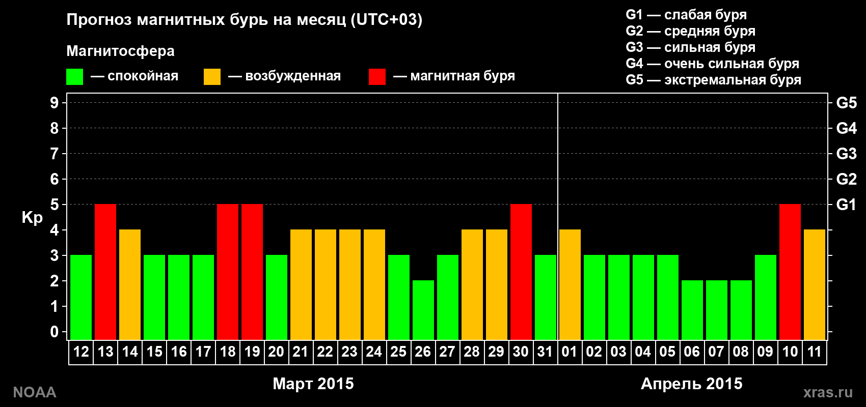 Прогноз геомагнитного индекса Kp на следующий месяц