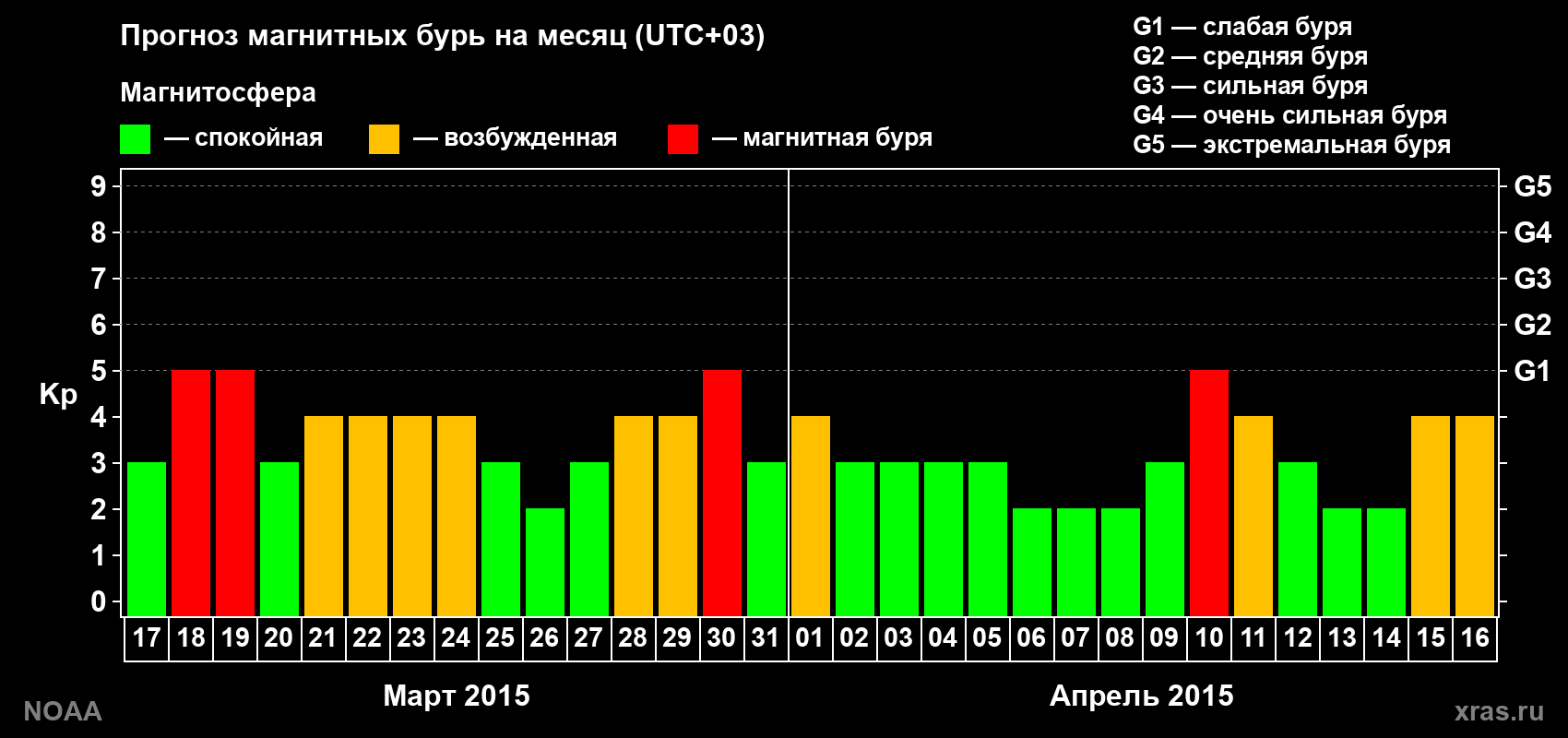 Прогноз геомагнитного индекса Kp на следующий месяц