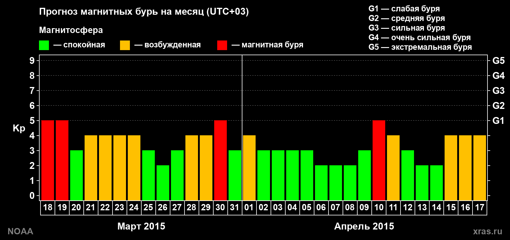 Прогноз геомагнитного индекса Kp на следующий месяц