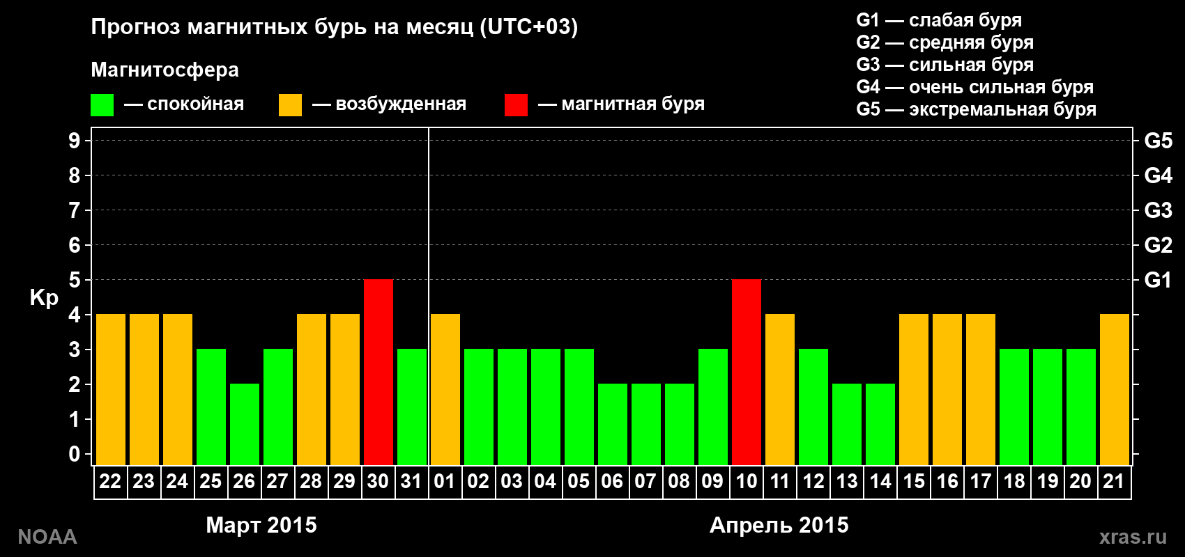 Прогноз геомагнитного индекса Kp на следующий месяц