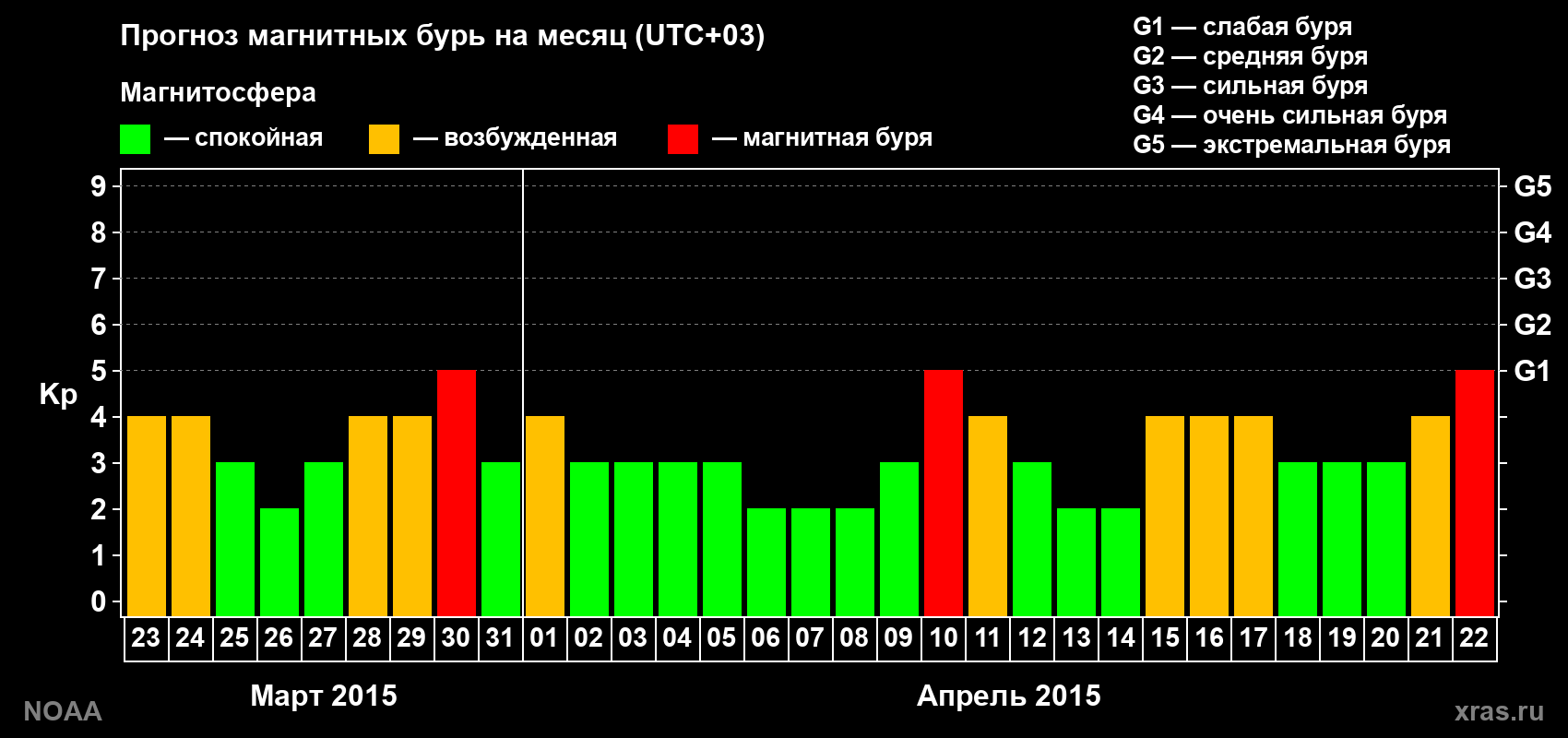 Прогноз геомагнитного индекса Kp на следующий месяц