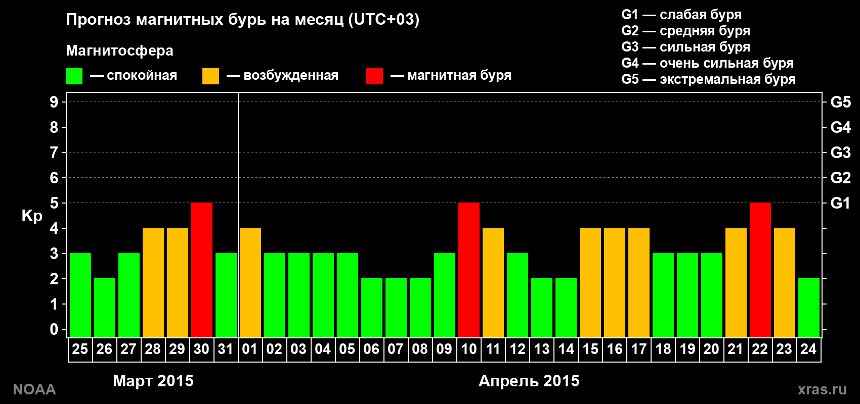 Прогноз геомагнитного индекса Kp на следующий месяц