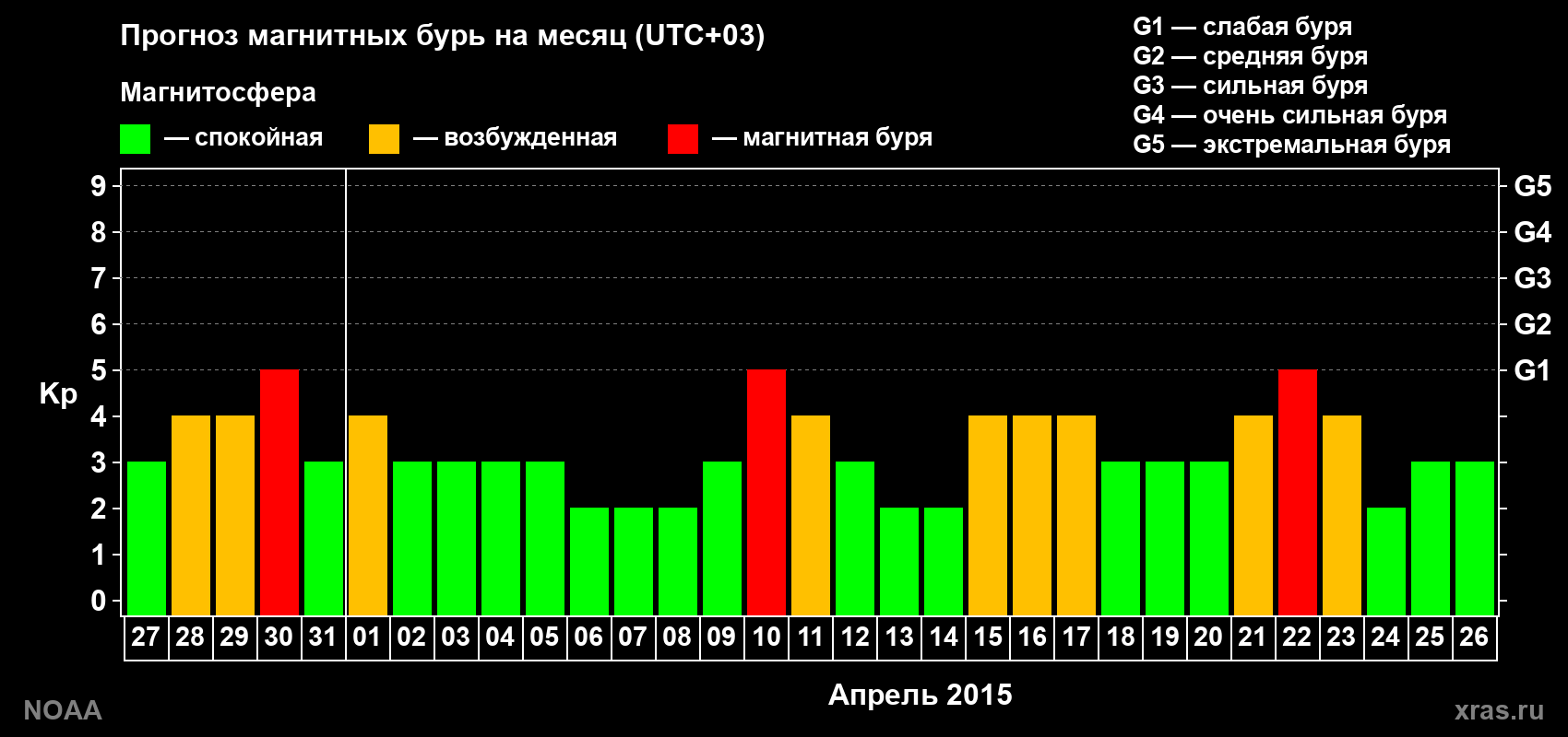 Прогноз геомагнитного индекса Kp на следующий месяц