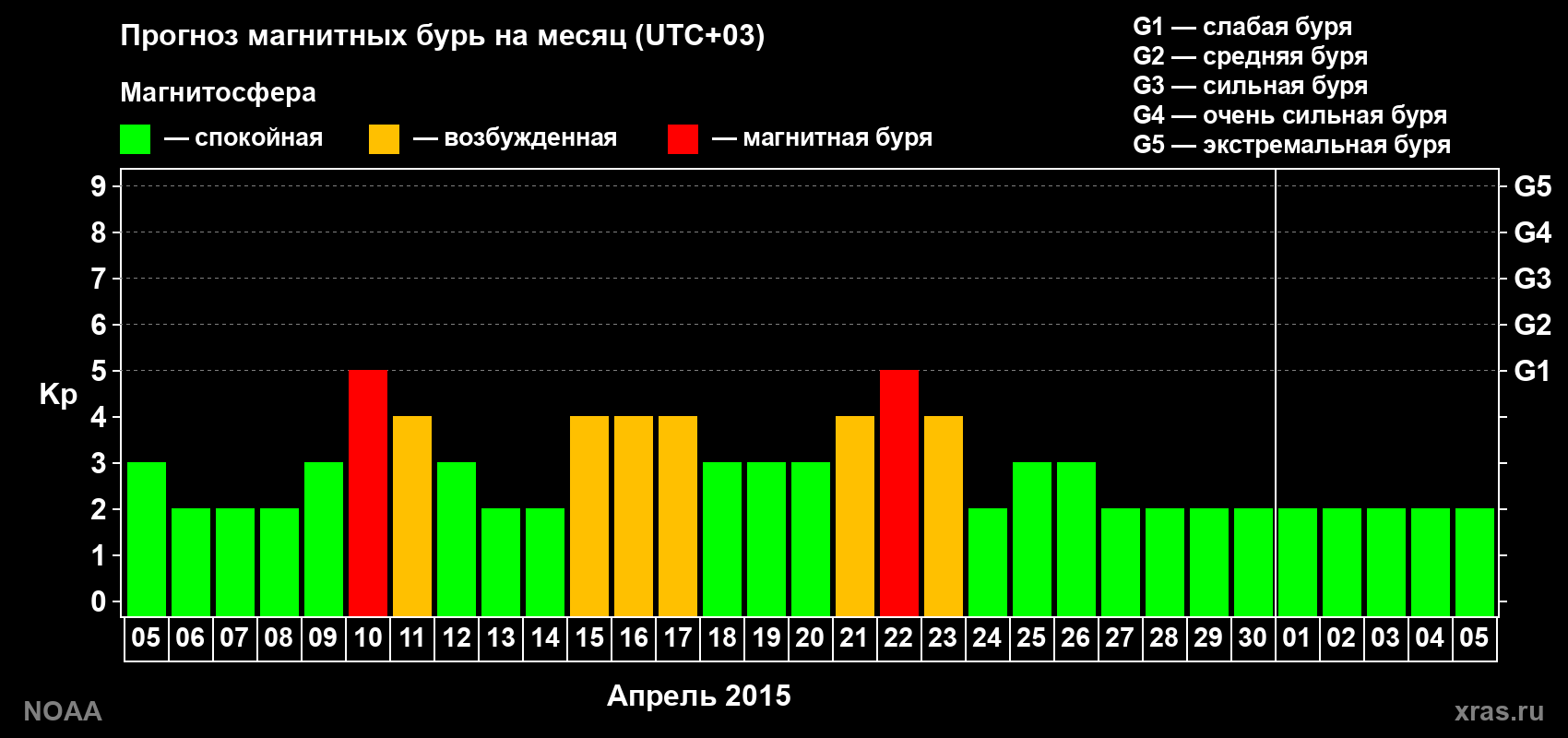 Прогноз геомагнитного индекса Kp на следующий месяц