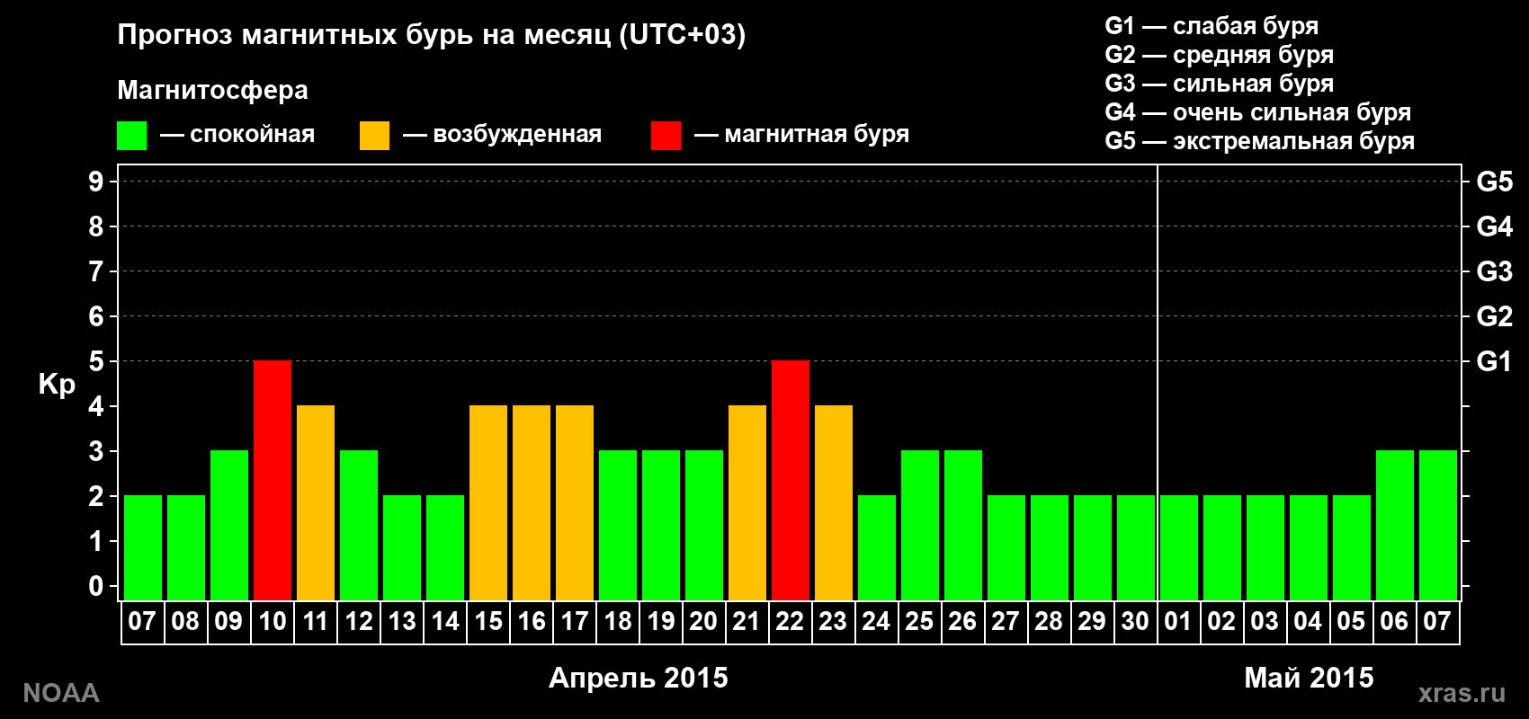 Прогноз геомагнитного индекса Kp на следующий месяц